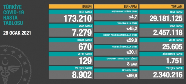 28 Ocak koronavirüs tablosu açıklandı… Bugünkü vaka sayısı…